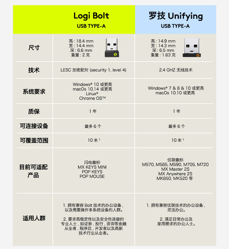 Cross-border Logitech Wireless Union Receiver U-Union Keyboard Mouse usb for Six-channel bolt Receiver