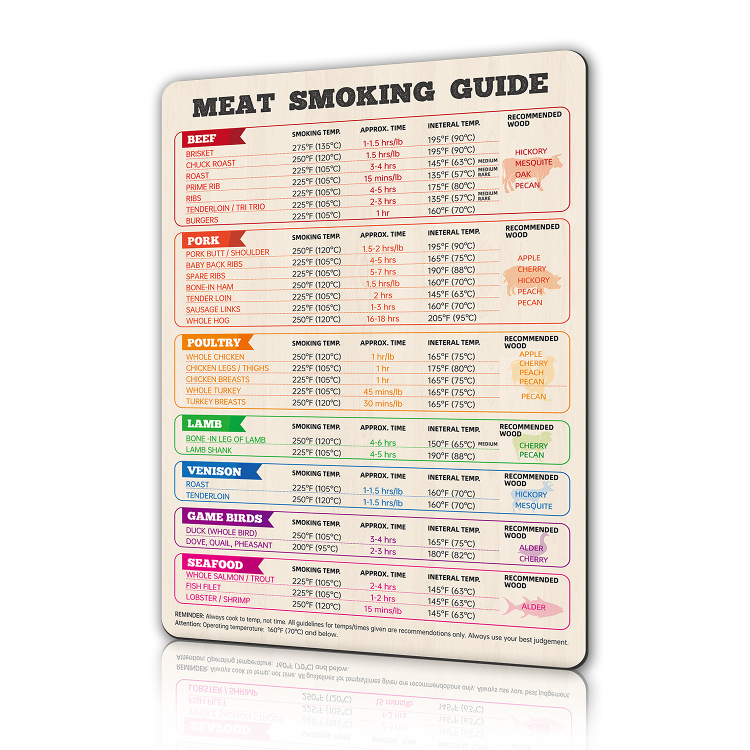 MEAT SMOKING refrigerator magnet magnetic cross-border in stock English barbecue temperature schedule Fahrenheit Celsius